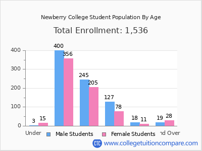 Newberry College 2024 Student Population by Age chart