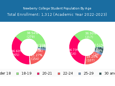 Newberry College 2023 Student Population Age Diversity Pie chart