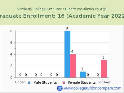 Newberry College 2023 Graduate Enrollment by Age chart
