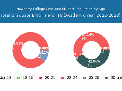 Newberry College 2023 Graduate Enrollment Age Diversity Pie chart
