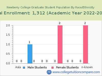 Newberry College 2023 Graduate Enrollment by Gender and Race chart