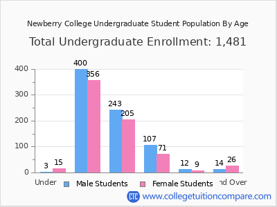 Newberry College 2024 Undergraduate Enrollment by Age chart