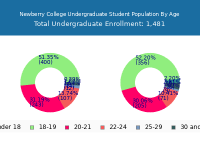 Newberry College 2024 Undergraduate Enrollment Age Diversity Pie chart