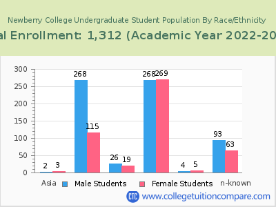 Newberry College 2023 Undergraduate Enrollment by Gender and Race chart