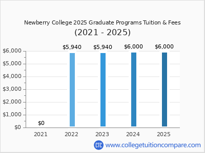 Newberry College 2025 graduate tuition chart