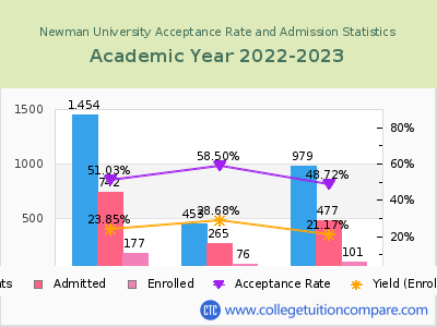 Newman University 2023 Acceptance Rate By Gender chart