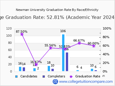 Newman University graduation rate by race