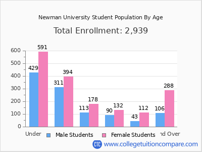 Newman University 2024 Student Population by Age chart