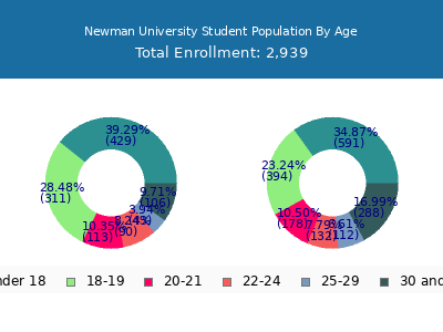 Newman University 2024 Student Population Age Diversity Pie chart