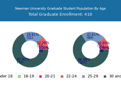 Newman University 2024 Graduate Enrollment Age Diversity Pie chart