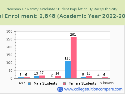 Newman University 2023 Graduate Enrollment by Gender and Race chart