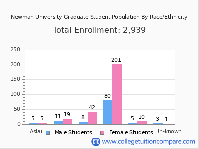 Newman University 2025 Graduate Enrollment by Gender and Race chart