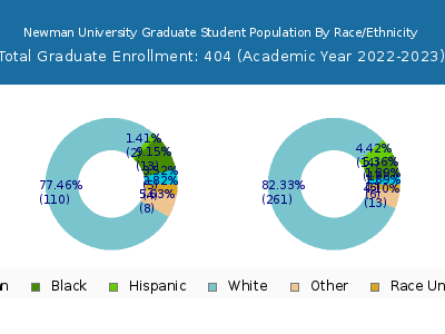 Newman University 2023 Graduate Enrollment by Gender and Race chart