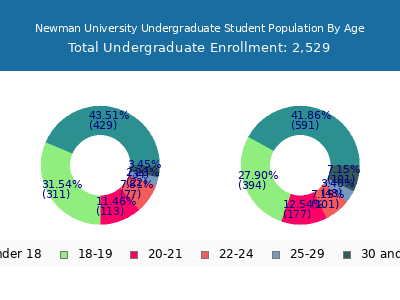 Newman University 2024 Undergraduate Enrollment Age Diversity Pie chart