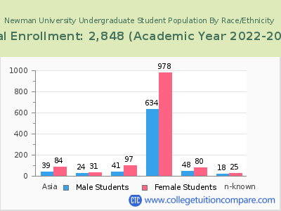 Newman University 2023 Undergraduate Enrollment by Gender and Race chart