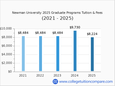 Newman University 2025 graduate tuition chart