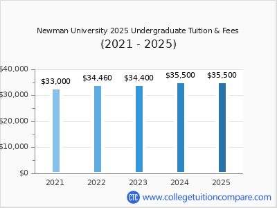 Newman University 2025 undergraduate tuition chart