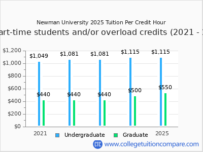 Newman University 2025 cost per credit hour chart
