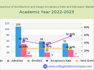 Newschool of Architecture and Design 2023 Acceptance Rate By Gender chart