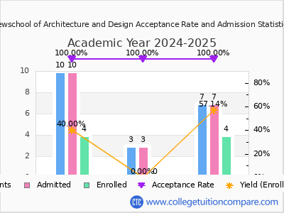 Newschool of Architecture and Design 2025 Acceptance Rate By Gender chart
