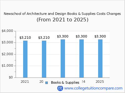 Newschool of Architecture and Design 2025 books & supplies cost chart