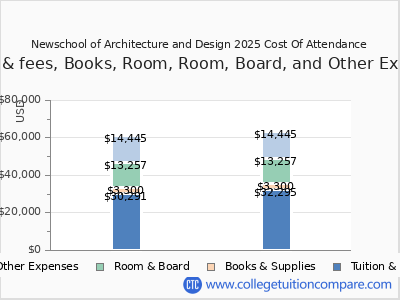 Newschool of Architecture and Design 2025 COA (cost of attendance) chart