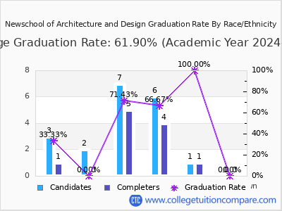 Newschool of Architecture and Design graduation rate by race