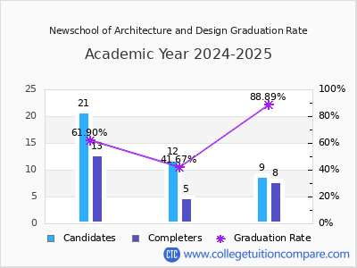 Newschool of Architecture and Design graduation rate by gender