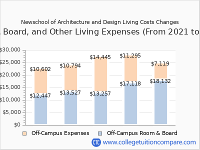 Newschool of Architecture and Design 2025 room & board cost chart