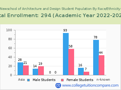 Newschool of Architecture and Design 2023 Student Population by Gender and Race chart