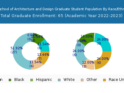 Newschool of Architecture and Design 2023 Graduate Enrollment by Gender and Race chart