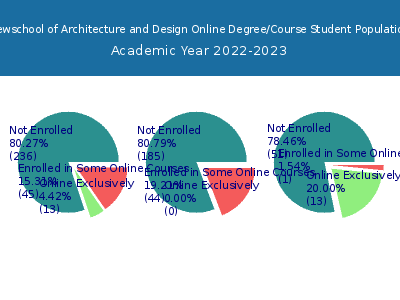 Newschool of Architecture and Design 2023 Online Student Population chart