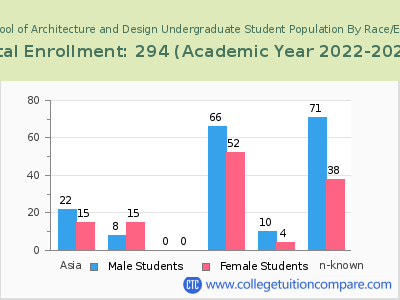 Newschool of Architecture and Design 2023 Undergraduate Enrollment by Gender and Race chart