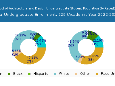 Newschool of Architecture and Design 2023 Undergraduate Enrollment by Gender and Race chart