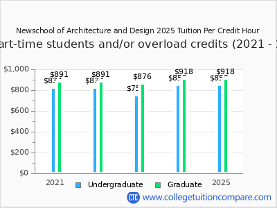 Newschool of Architecture and Design 2025 cost per credit hour chart
