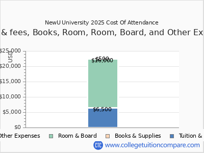 NewU University 2025 COA (cost of attendance) chart