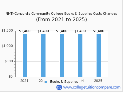 NHTI-Concord's Community College 2025 books & supplies cost chart