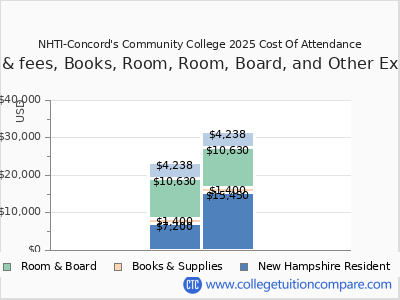 NHTI-Concord's Community College 2025 COA (cost of attendance) chart
