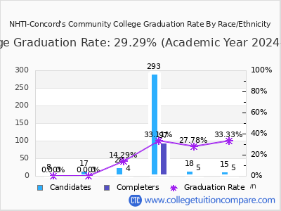 NHTI-Concord's Community College graduation rate by race