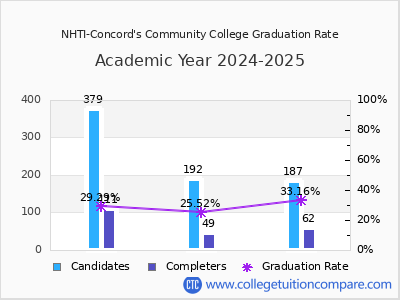 NHTI-Concord's Community College graduation rate by gender