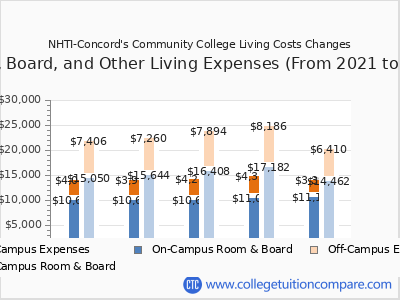 NHTI-Concord's Community College 2025 room & board cost chart