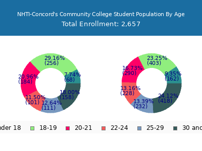 NHTI-Concord's Community College 2024 Student Population Age Diversity Pie chart