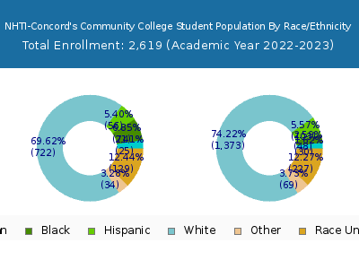 NHTI-Concord's Community College 2023 Student Population by Gender and Race chart