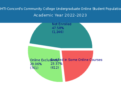 NHTI-Concord's Community College 2023 Online Student Population chart