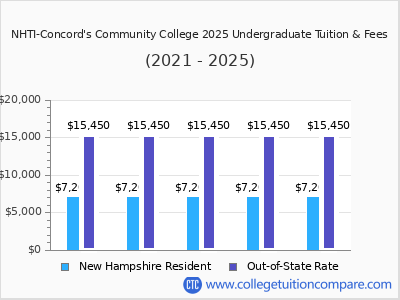 NHTI-Concord's Community College 2025 undergraduate tuition chart