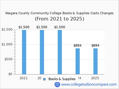 Niagara County Community College 2025 books & supplies cost chart