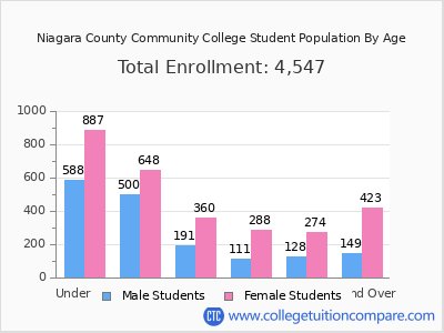 Niagara County Community College 2025 Student Population by Age chart