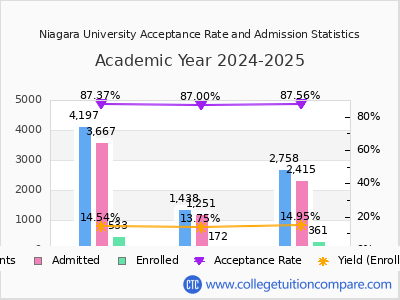 Niagara University 2025 Acceptance Rate By Gender chart