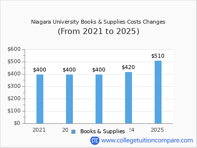 Niagara University 2025 books & supplies cost chart