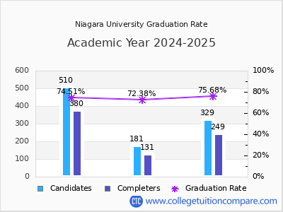 Niagara University graduation rate by gender